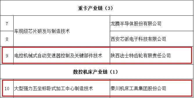 AG卡卡湾厅与法士特入选陕西第一批“揭榜挂帅”名单